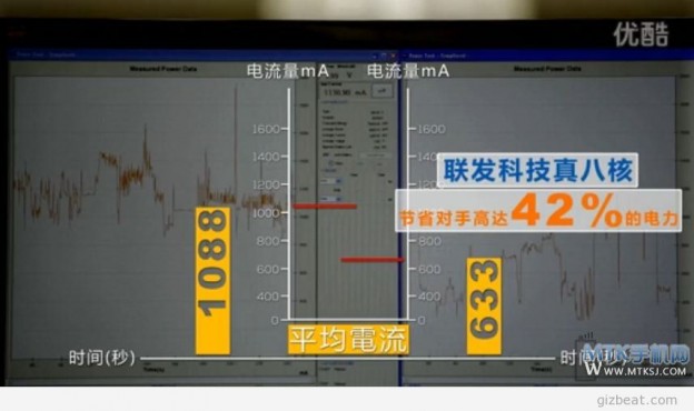 MTK6592 vs Qualcomm Battery Efficiency Images!