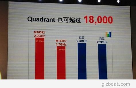 MTK6592 Review Quadrant Scores! MT6592 vs Snapdragon 800!