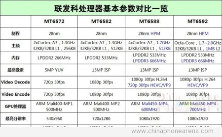 MT6588 vs MT6592 vs MT6582 – Similarities and Differences