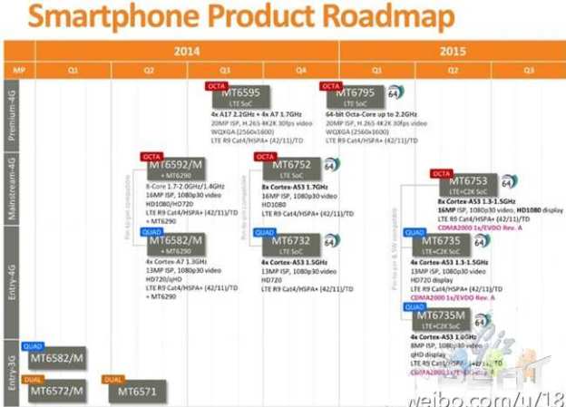 MT6753 Review – MediaTek’s New 64-bit Octa Core 4G SoC